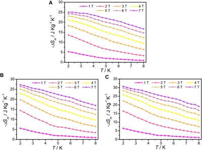 Three Gd-based magnetic refrigerant materials with high magnetic entropy: From di-nuclearity to hexa-nuclearity to octa-nuclearity